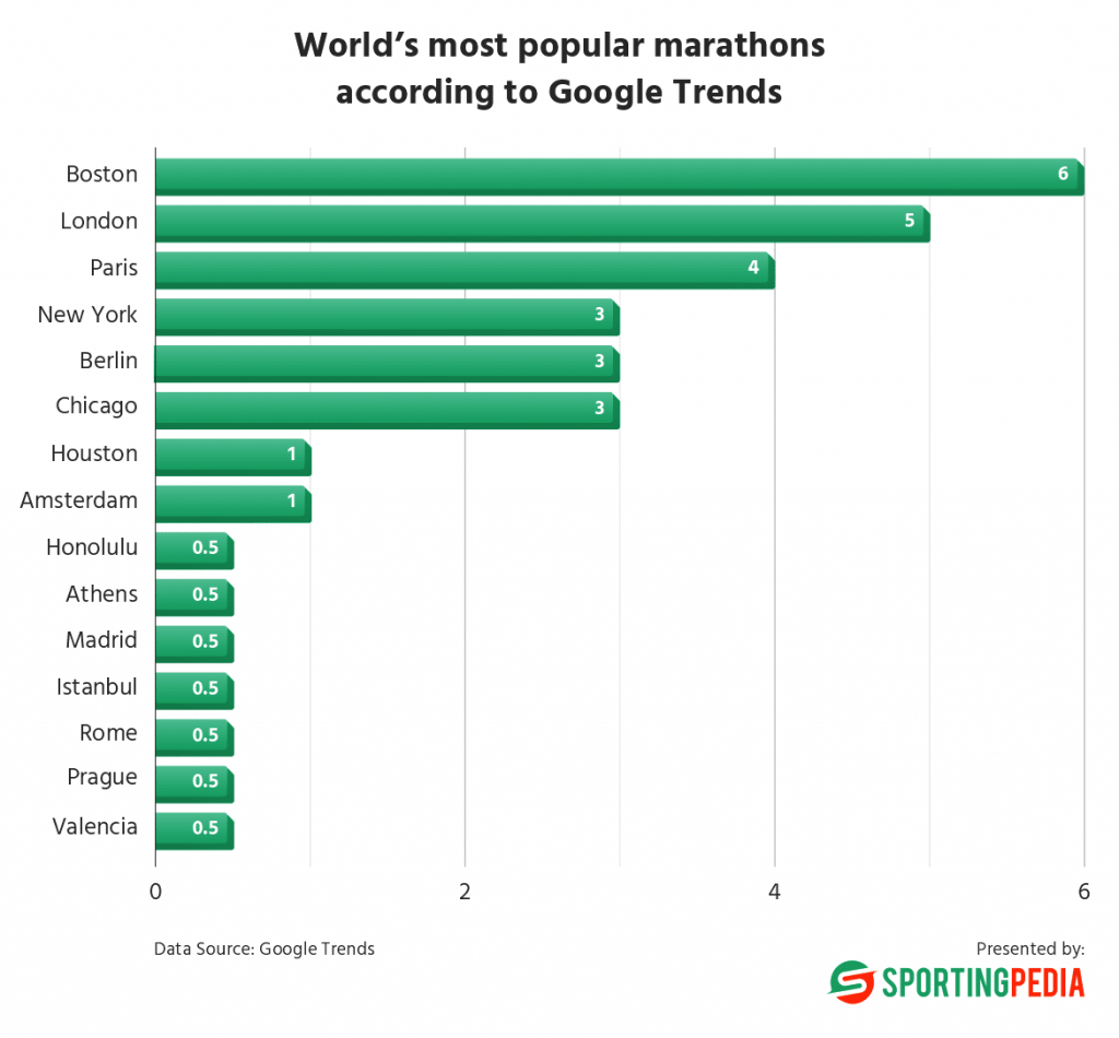 mest populära maratonloppen i världen 2023