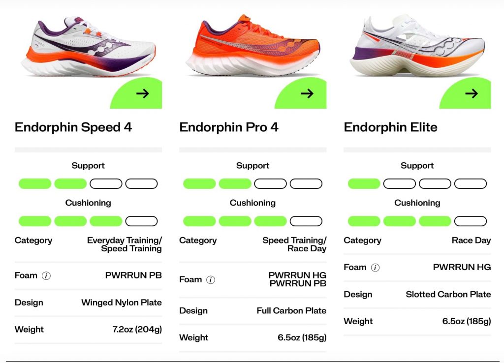 comparison saucony endorphin speed 4 vs saucony endorphin 4 and saucony endorphin elite running shoes