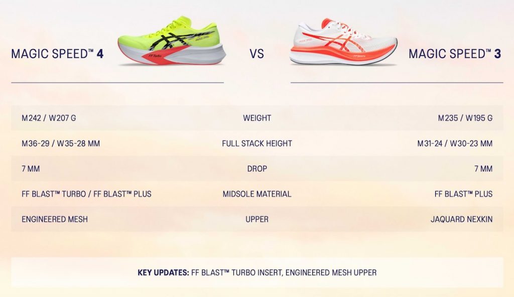 comparison asics magic speed 4 and asics magic speed 3