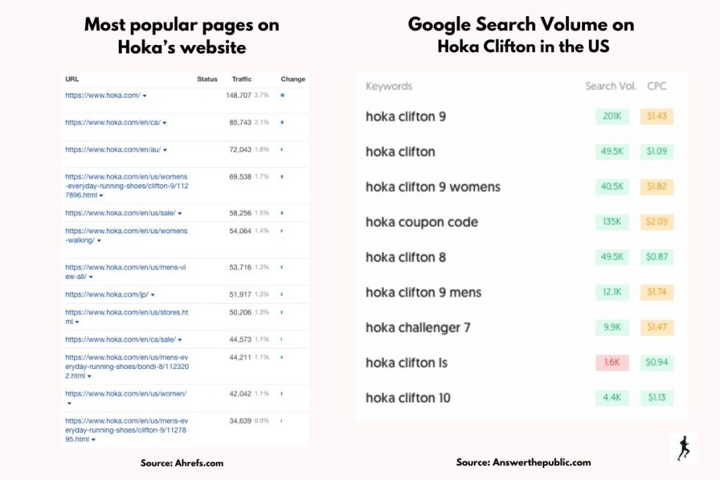 Hoka Clifton search volume