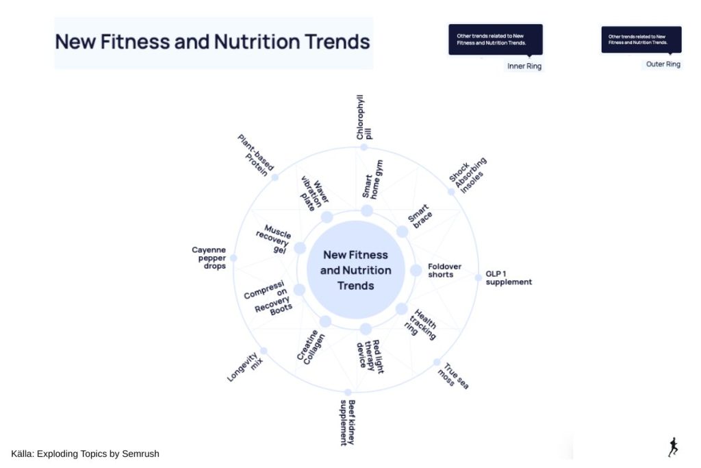 Metatrender inom träning och kosttillskott