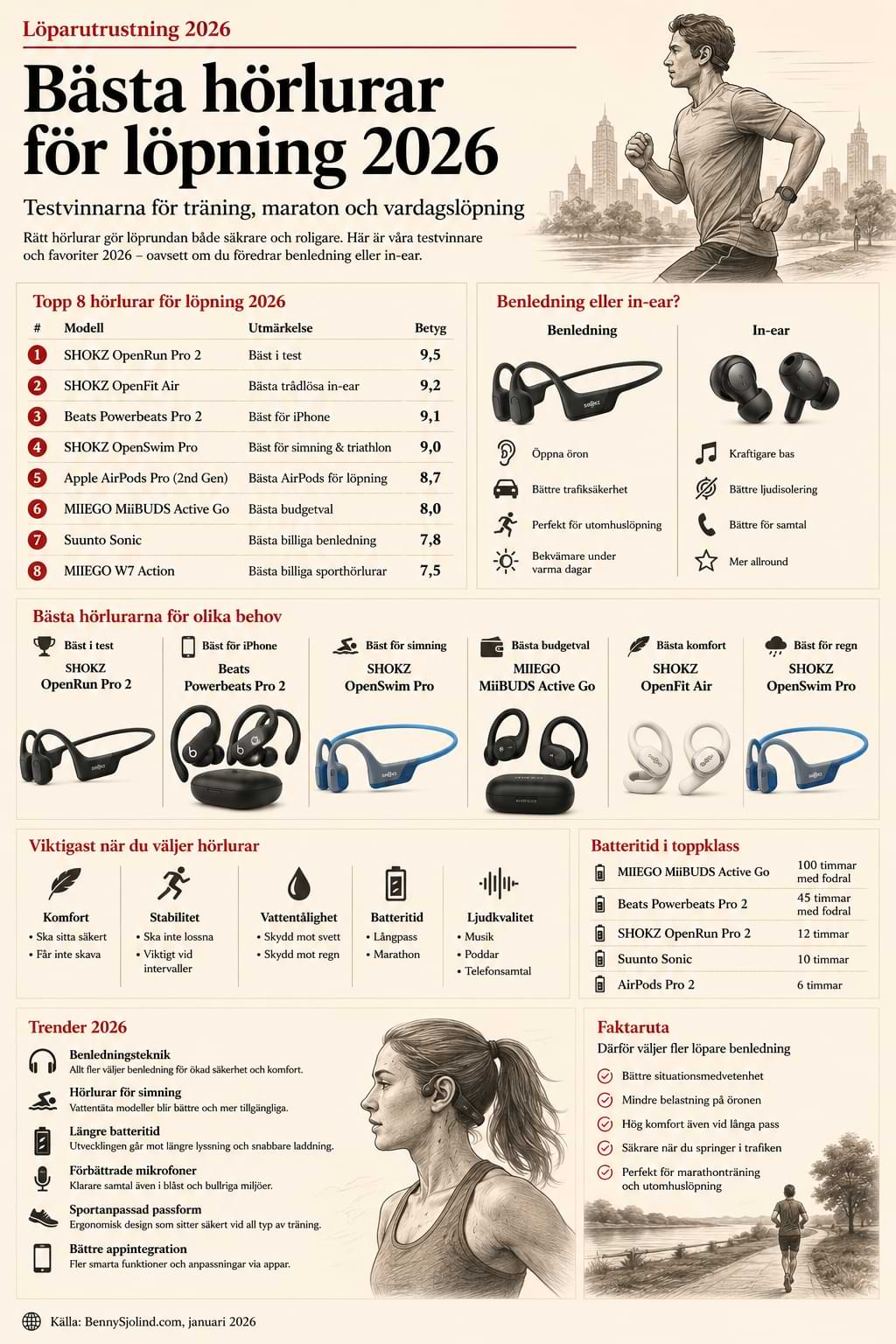 Infografik över bästa hörlurar för löpning 2026 med SHOKZ OpenRun Pro 2, SHOKZ OpenFit Air, Beats Powerbeats Pro 2, SHOKZ OpenSwim Pro, Apple AirPods Pro 2, Suunto Sonic och MIIEGO-modeller. Infografiken jämför testvinnare, batteritid, komfort, vattentålighet, benledning kontra in-ear samt vilka hörlurar som passar bäst för löpning, maraton, simning och triathlon.