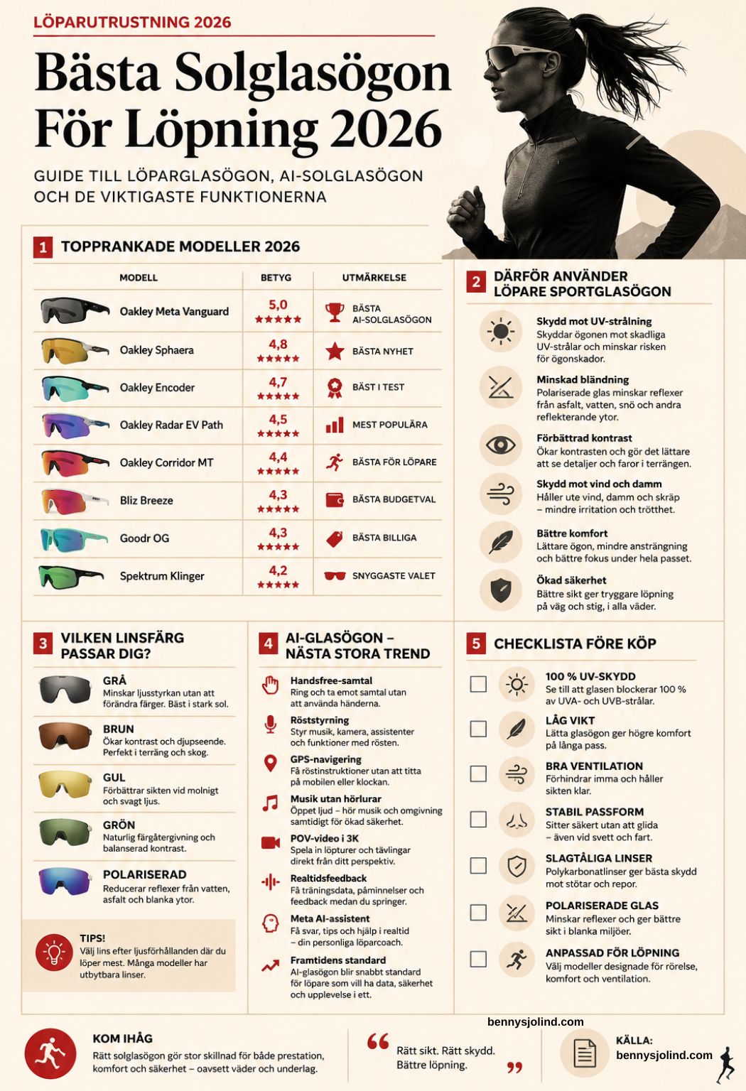 Infografik över bästa solglasögon för löpning 2026 med topprankade löparglasögon från Oakley, Bliz, Goodr och Spektrum, guide till linsfärger, AI-solglasögon och viktiga funktioner för löpare.