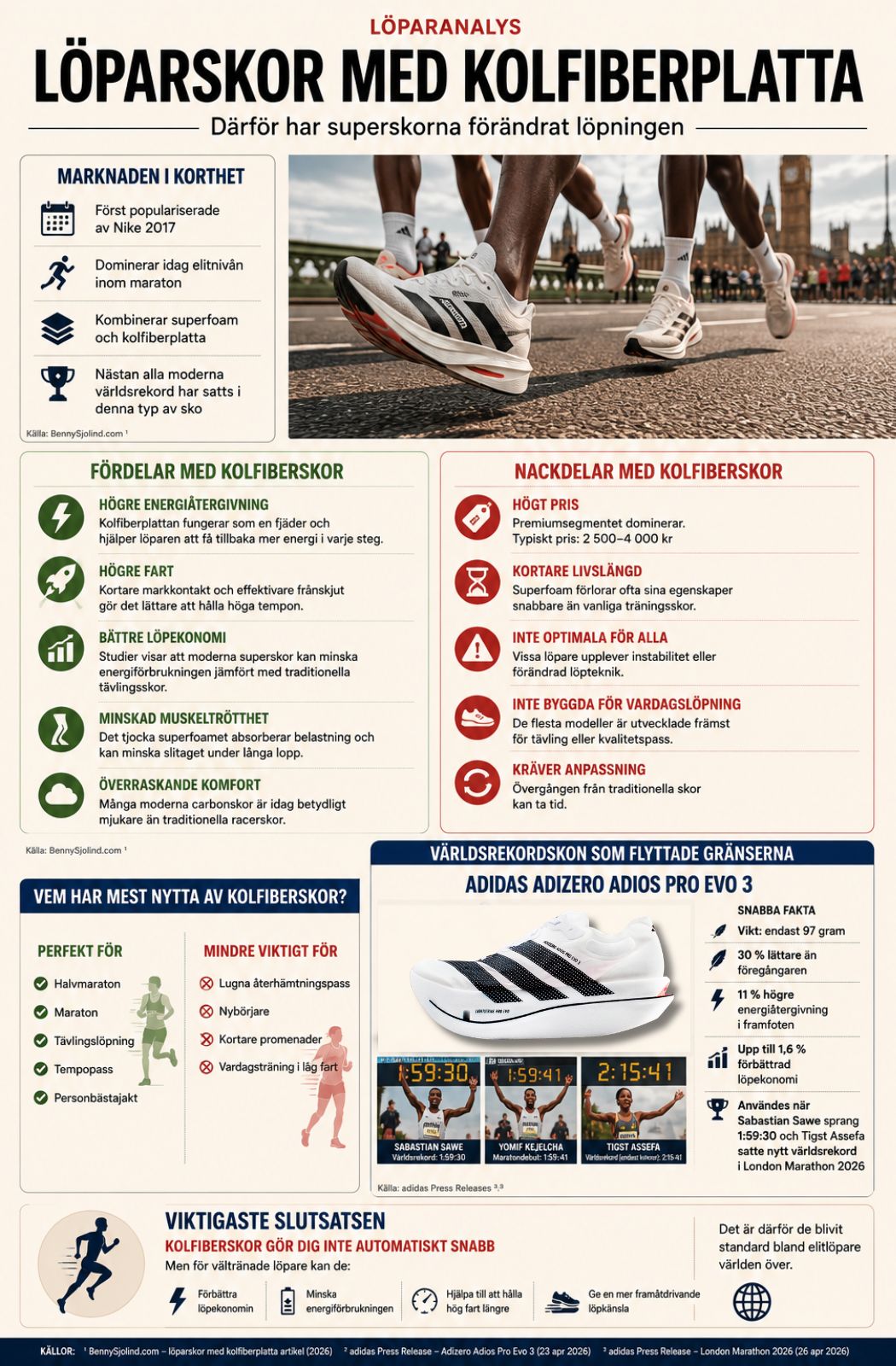 Infografik som visar fördelar och nackdelar med löparskor med kolfiberplatta, inklusive löpekonomi, energiåtergivning, pris, livslängd samt Adidas Adizero Adios Pro Evo 3 och dess koppling till moderna världsrekord inom maratonlöpning.