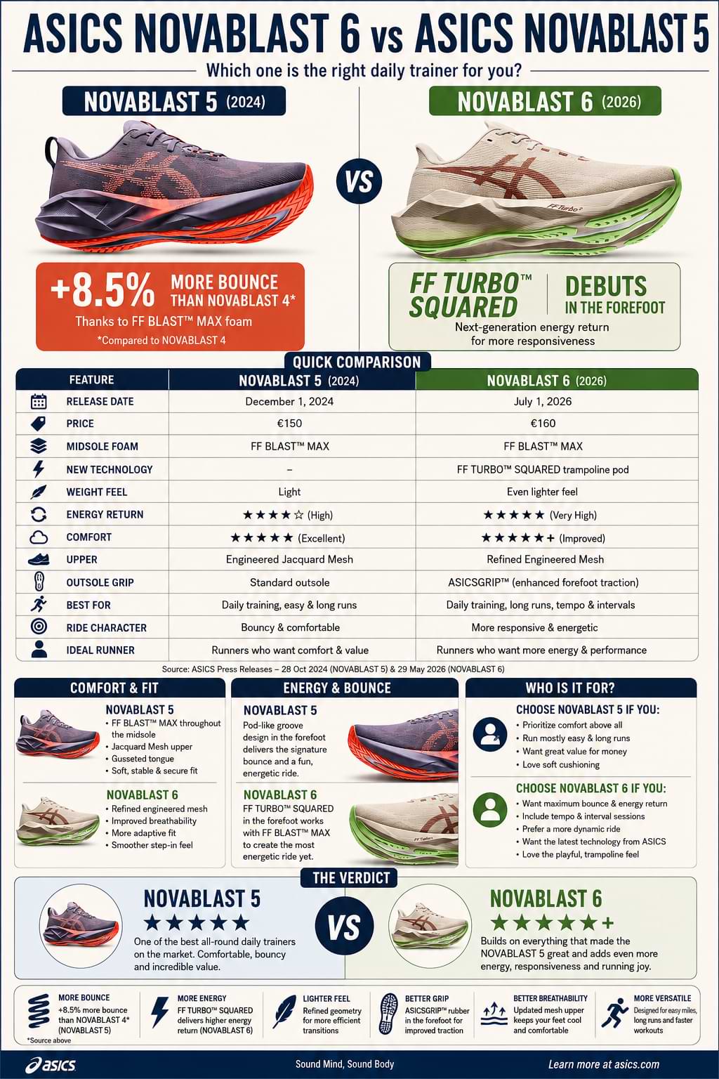 ASICS NOVABLAST 6 vs ASICS NOVABLAST 5 infographic comparing cushioning, energy return, comfort, weight, grip, ride feel and key updates between the two popular daily running shoes.