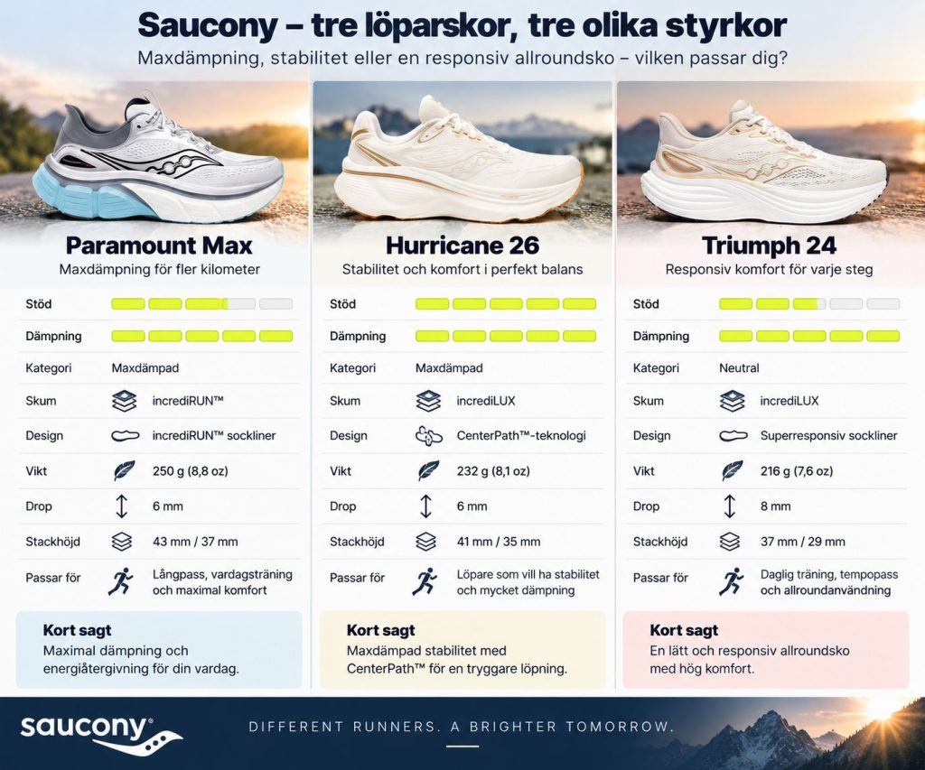 Jämförelse mellan Saucony Paramount Max, Hurricane 26 och Triumph 24 med dämpning, stöd, vikt och löpegenskaper.