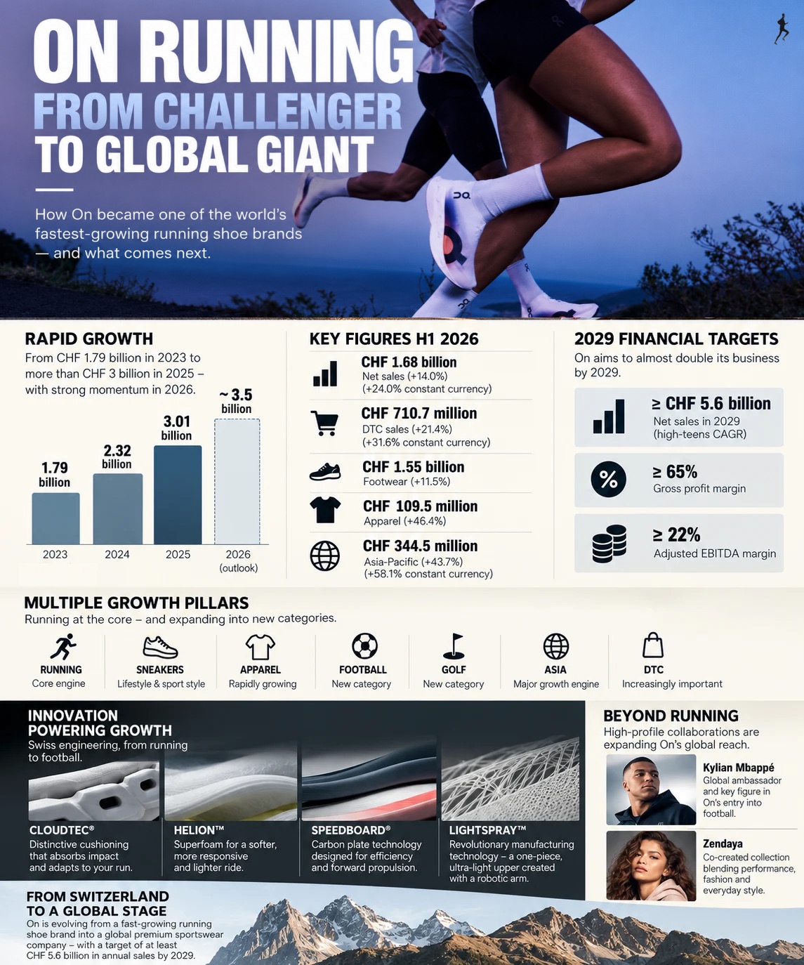 On Running growth infographic showing how the running shoe brand expanded from challenger to global sportswear company in 2026.